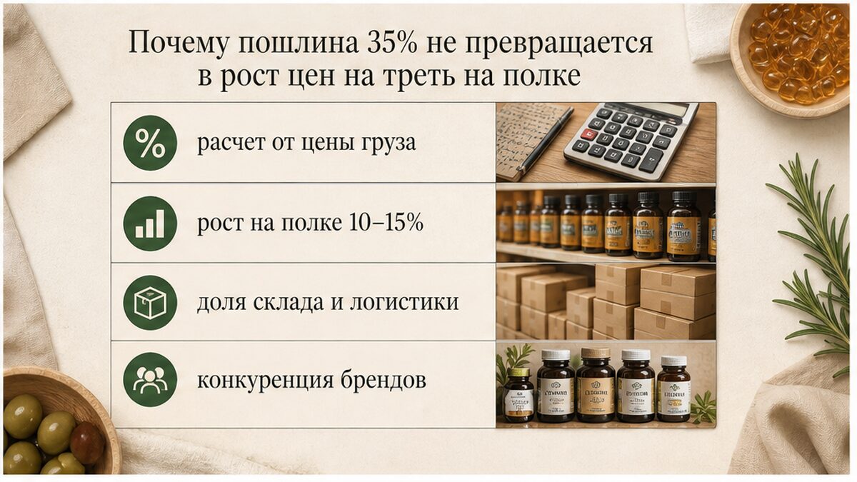 Таблица: почему пошлина 35% даёт на полке рост около 10–15%, а не треть цены