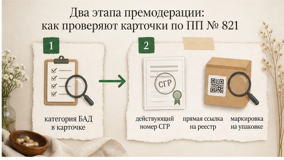 Схема двух этапов премодерации карточек БАД по постановлению № 821