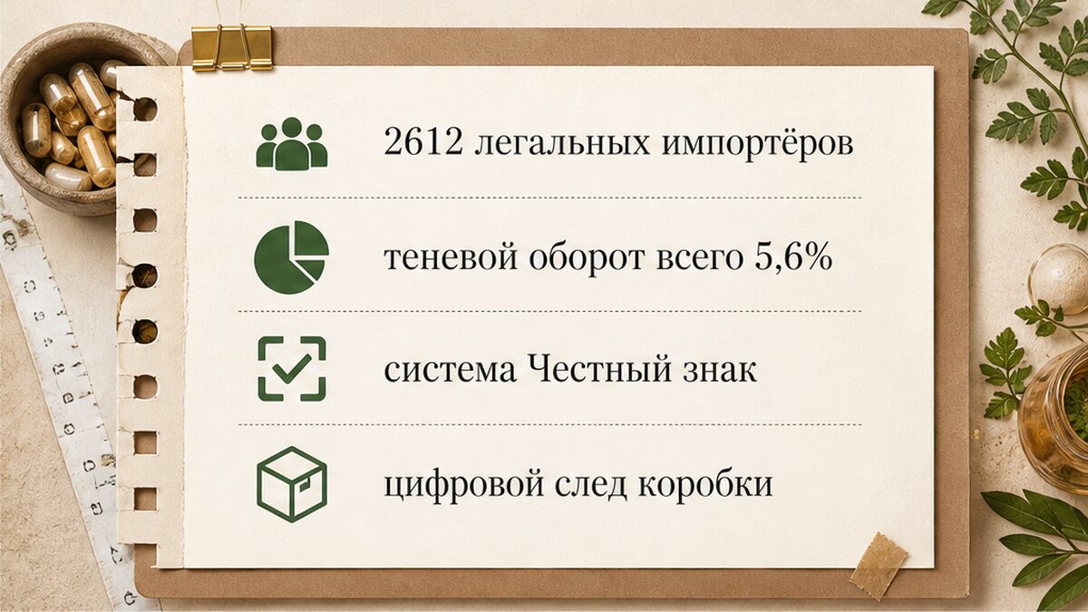 Карточка фактов: цифры ЦРПТ по легальному импорту БАД