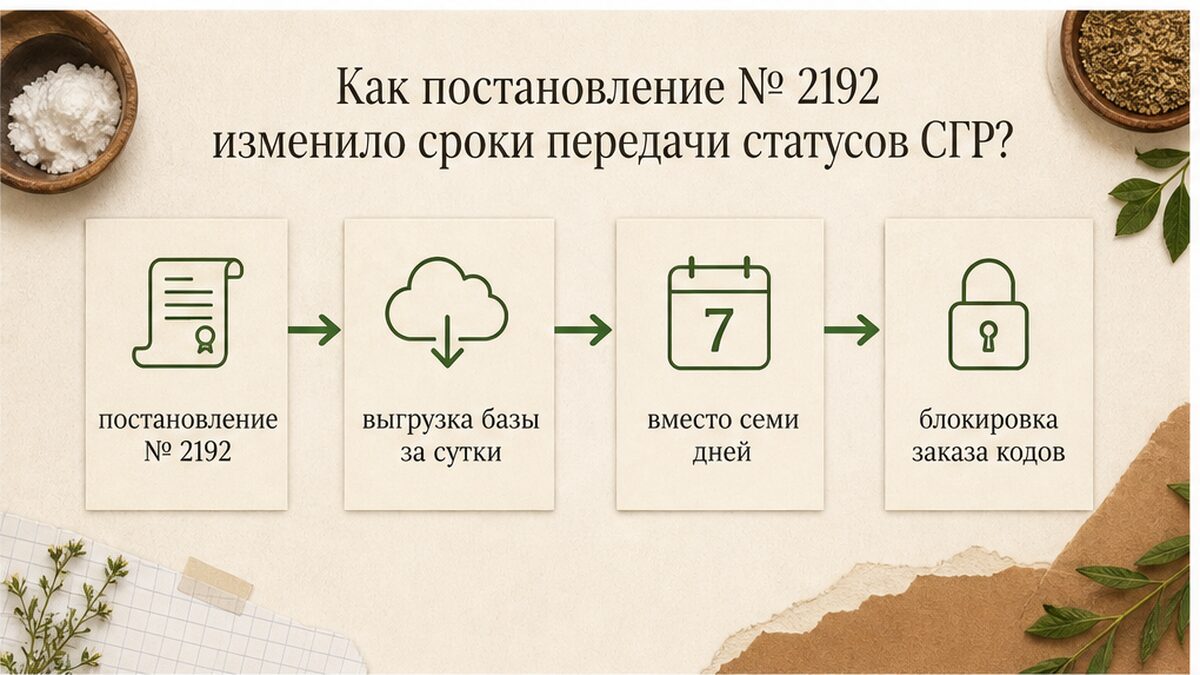 Схема: как постановление № 2192 ускорило передачу статусов СГР в «Честный знак»